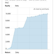 Forex (PAMM account) from 17 Mar 2021